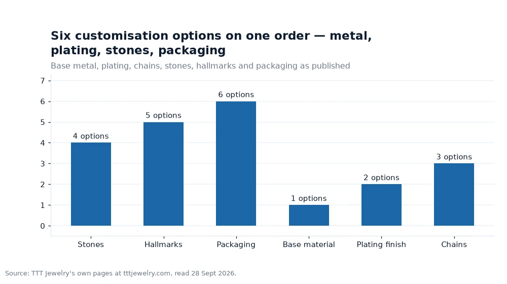 Bar chart: Six customisation options on one order — metal, plating, stones, packaging